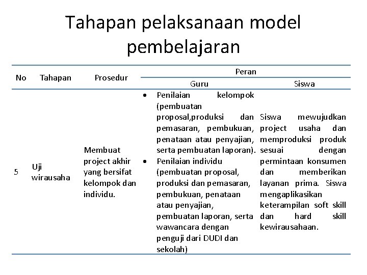 Tahapan pelaksanaan model pembelajaran No Tahapan Peran Prosedur 5 Uji wirausaha Membuat project akhir