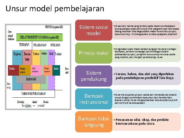 Unsur model pembelajaran Sistem sosial model • Situasi dan norma yang berlaku pada model