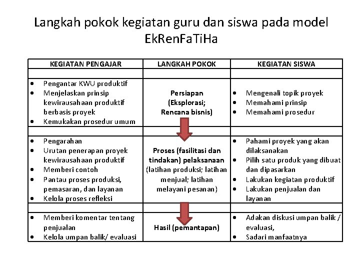 Langkah pokok kegiatan guru dan siswa pada model Ek. Ren. Fa. Ti. Ha KEGIATAN