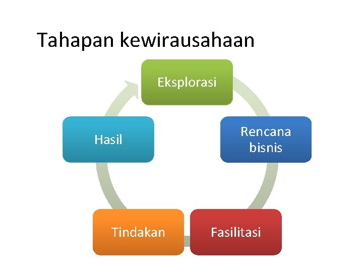 Tahapan kewirausahaan Eksplorasi Hasil Tindakan Rencana bisnis Fasilitasi 