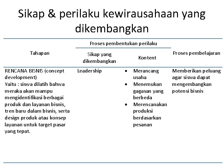 Sikap & perilaku kewirausahaan yang dikembangkan Proses pembentukan perilaku Tahapan RENCANA BISNIS (concept development)