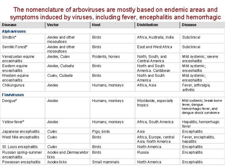 The nomenclature of arboviruses are mostly based on endemic areas and symptoms induced by