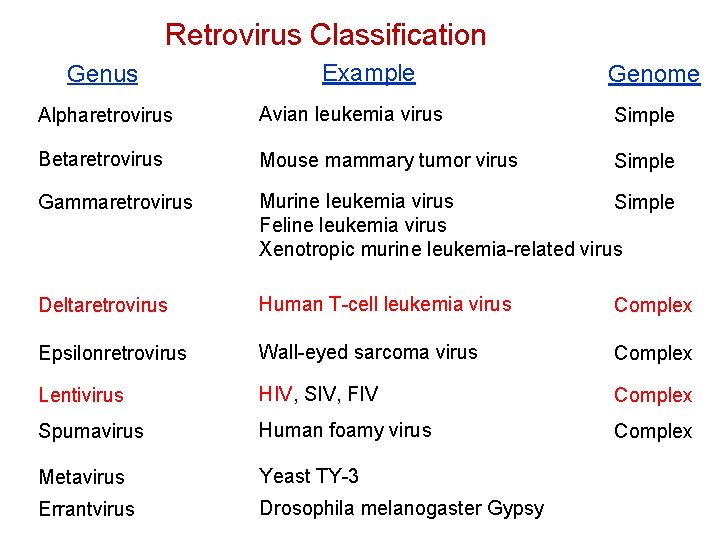 Retrovirus Classification Genus Example Genome Alpharetrovirus Avian leukemia virus Simple Betaretrovirus Mouse mammary tumor