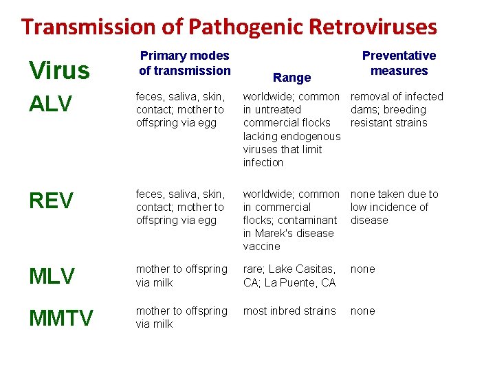 Transmission of Pathogenic Retroviruses Virus Primary modes of transmission Range Preventative measures ALV feces,