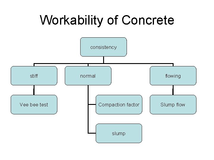Workability of Concrete consistency stiff Vee bee test normal flowing Compaction factor slump Slump
