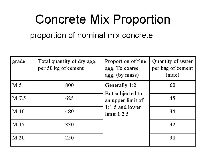 Concrete Mix Proportion proportion of nominal mix concrete grade Total quantity of dry agg.
