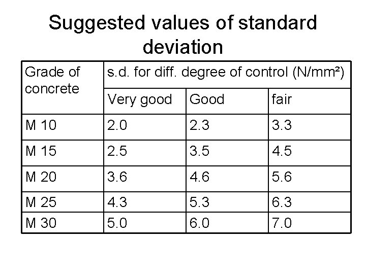 Suggested values of standard deviation Grade of concrete s. d. for diff. degree of
