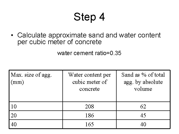 Step 4 • Calculate approximate sand water content per cubic meter of concrete water