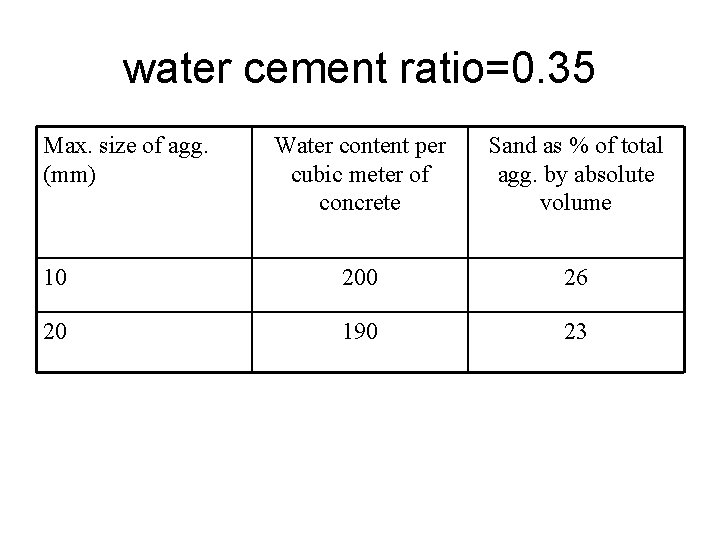 water cement ratio=0. 35 Max. size of agg. (mm) Water content per cubic meter