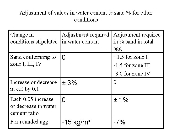 Adjustment of values in water content & sand % for other conditions Change in