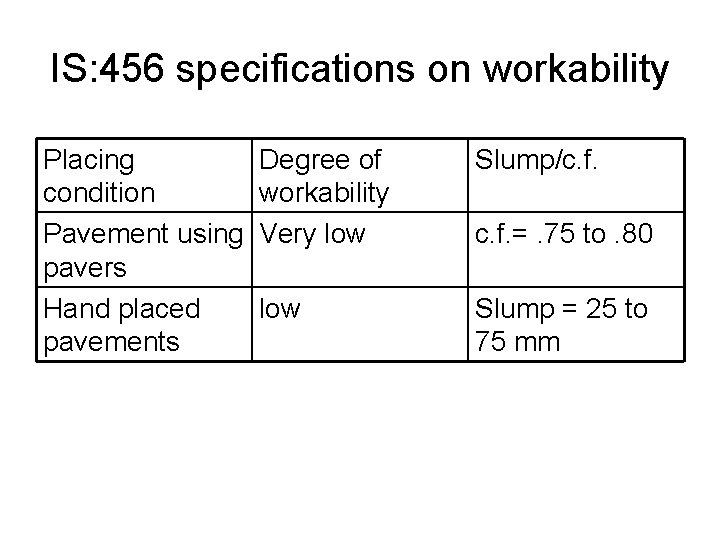 IS: 456 specifications on workability Placing condition Pavement using pavers Hand placed pavements Degree