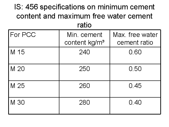 IS: 456 specifications on minimum cement content and maximum free water cement ratio For