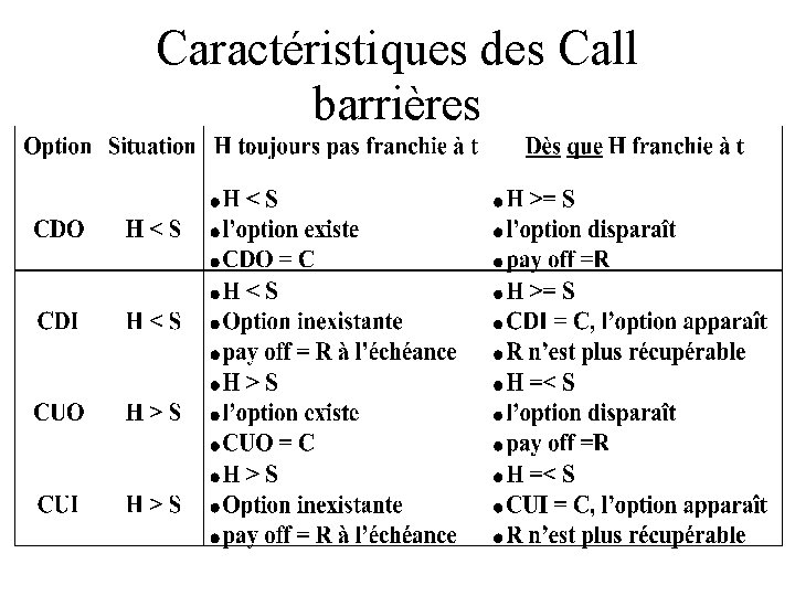 Caractéristiques des Call barrières 