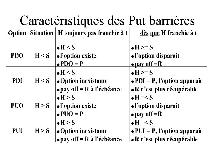Caractéristiques des Put barrières 