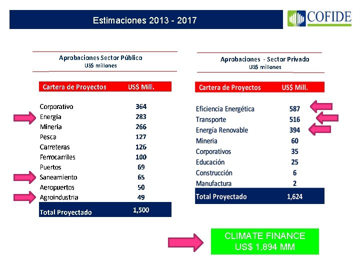 Estimaciones 2013 - 2017 Aprobaciones Sector Público US$ millones Aprobaciones - Sector Privado US$