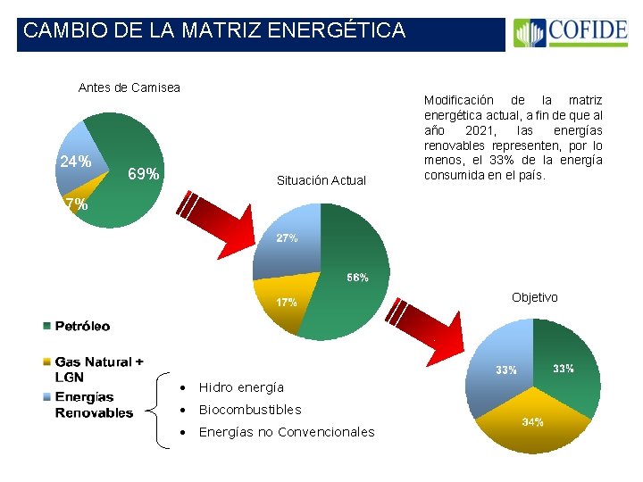 CAMBIO DE LA MATRIZ ENERGÉTICA Antes de Camisea 24% 69% Situación Actual Modificación de