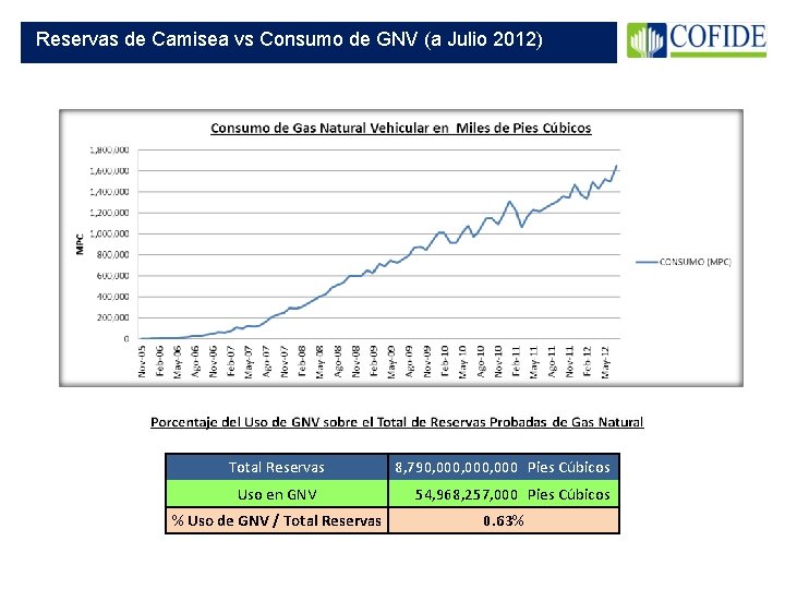 Reservas de Camisea vs Consumo de GNV (a Julio 2012) Total Reservas Uso en