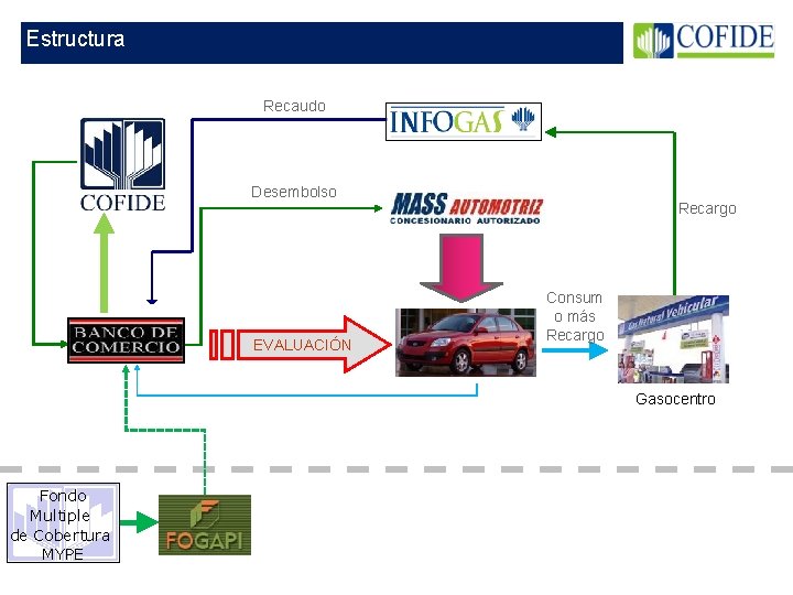 Estructura Recaudo Desembolso EVALUACIÓN Recargo Consum o más Recargo Gasocentro Fondo Multiple de Cobertura