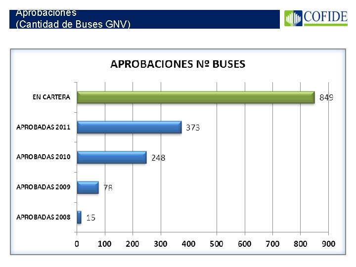 Aprobaciones (Cantidad de Buses GNV) 