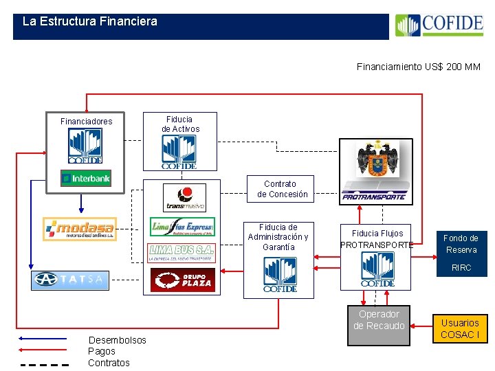 La Estructura Financiera Financiamiento US$ 200 MM Financiadores Fiducia de Activos Contrato de Concesión