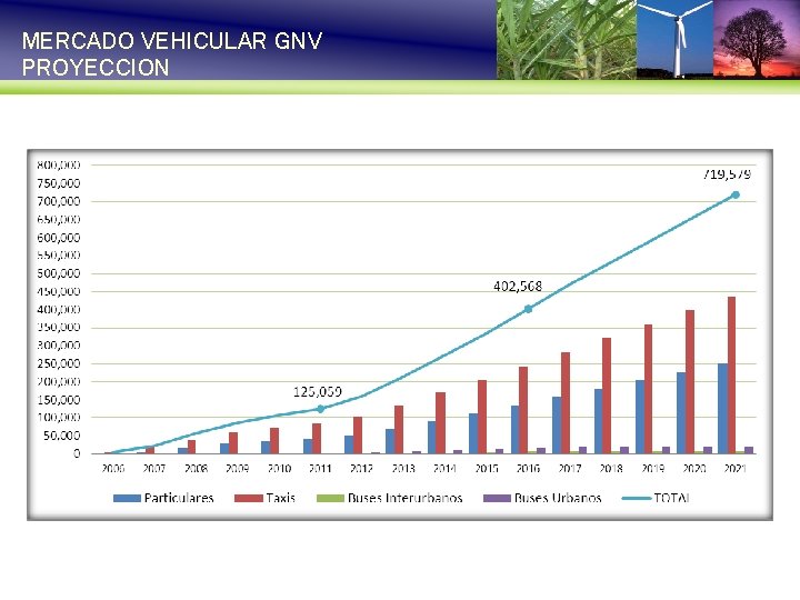 Crecimiento real y proyectado MERCADO VEHICULAR GNV de Vehículos a GNV al 2021 PROYECCION