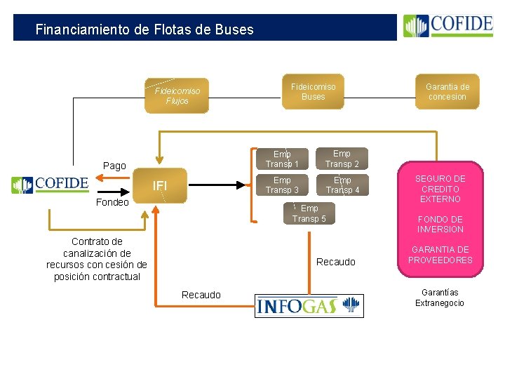 Financiamiento de Flotas de Buses Fideicomiso Flujos Pago IFI Fondeo Fideicomiso Buses Emp Transp