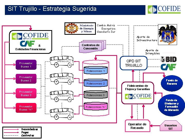 SIT Trujillo - Estrategia Sugerida Cambio Matriz Energetica Gasoducto Sur Aporte de Infraestructura Contratos