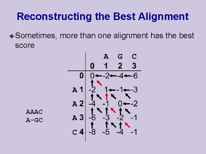 Reconstructing the Best Alignment u Sometimes, score AAAC A-GC more than one alignment has