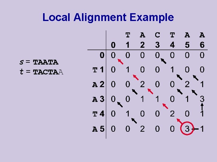 Local Alignment Example s = TAATA t = TACTAA 