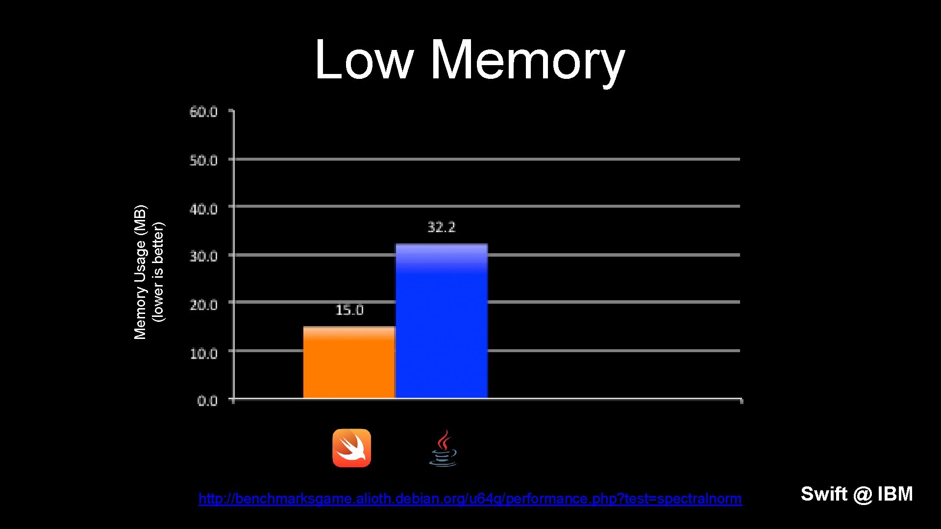 Memory Usage (MB) (lower is better) Low Memory http: //benchmarksgame. alioth. debian. org/u 64