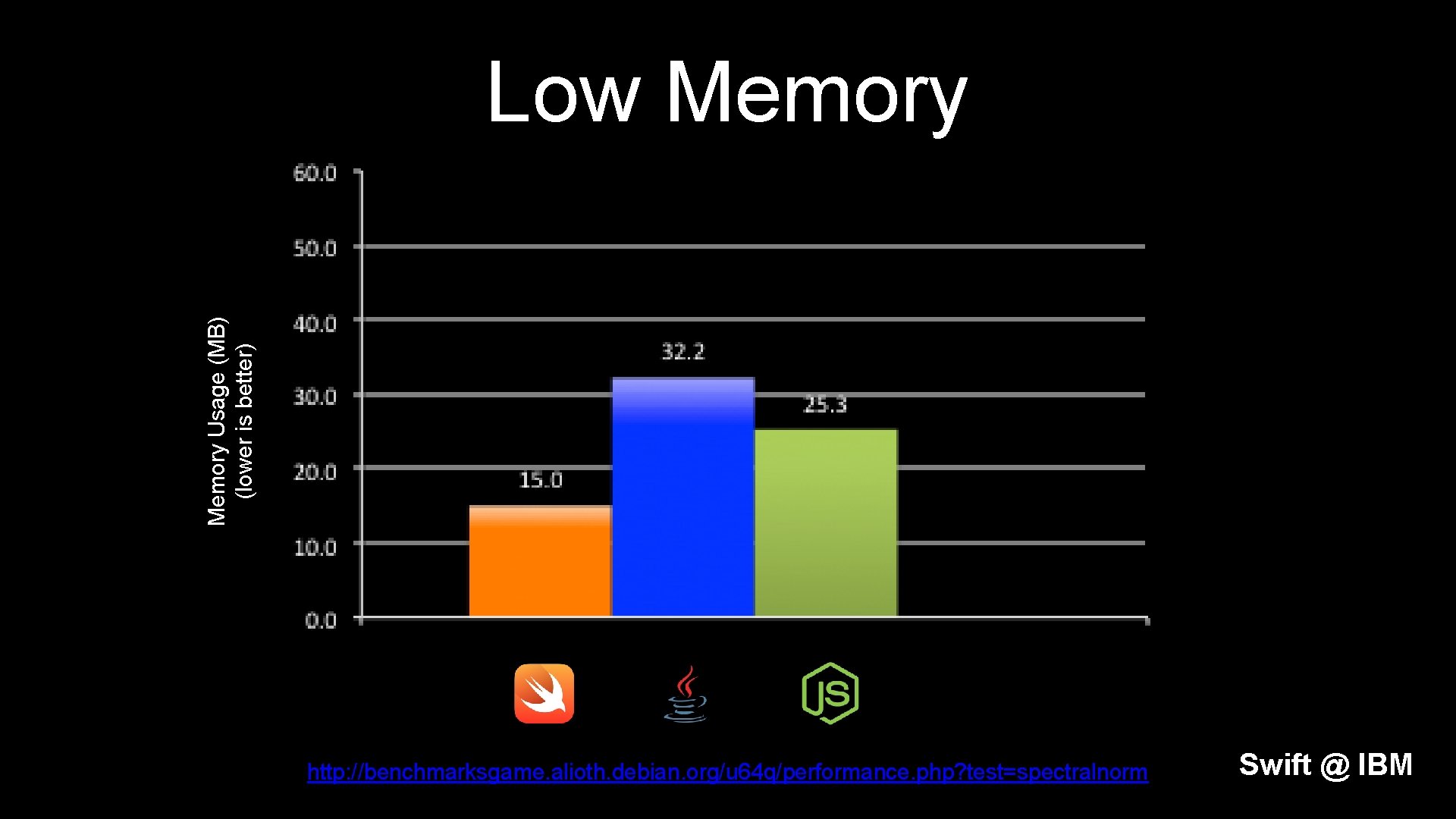 Memory Usage (MB) (lower is better) Low Memory http: //benchmarksgame. alioth. debian. org/u 64
