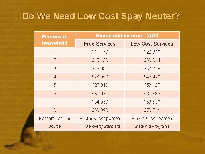 Do We Need Low Cost Spay Neuter? Household income – 2013 Persons in household