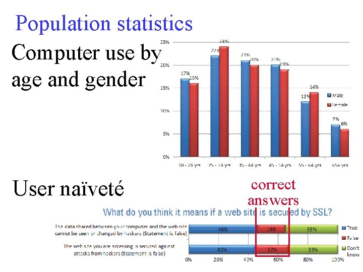 Population statistics Computer use by age and gender User naïveté correct answers 