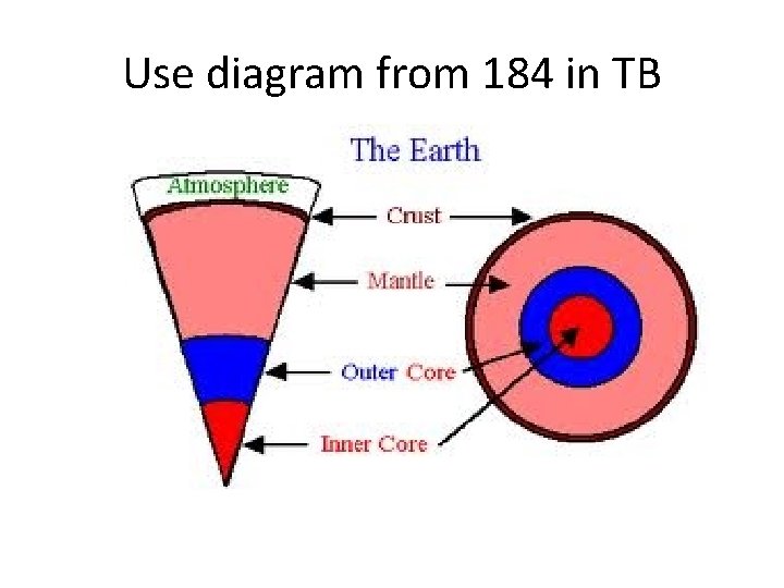 Use diagram from 184 in TB 