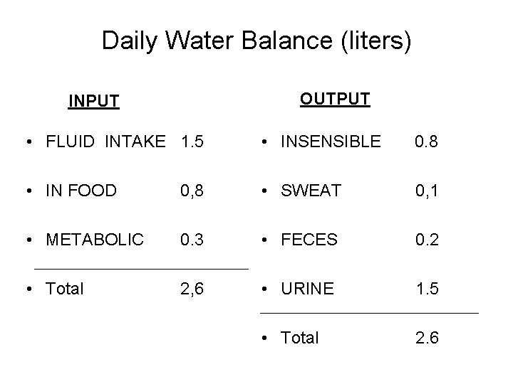 Daily Water Balance (liters) OUTPUT INPUT • FLUID INTAKE 1. 5 • INSENSIBLE 0.