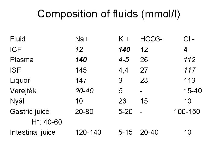 Composition of fluids (mmol/l) Fluid ICF Plasma ISF Liquor Verejték Nyál Gastric juice H+: