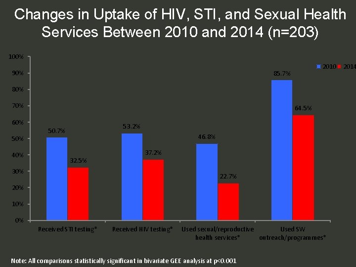 Changes in Uptake of HIV, STI, and Sexual Health Services Between 2010 and 2014