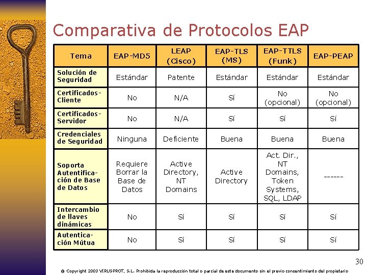 Comparativa de Protocolos EAP-MD 5 LEAP (Cisco) EAP-TLS (MS) EAP-TTLS (Funk) EAP-PEAP Estándar Patente