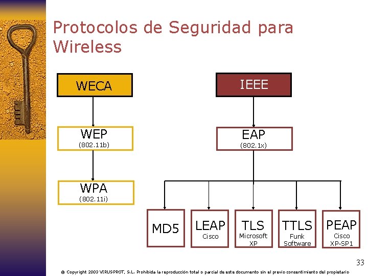 Protocolos de Seguridad para Wireless WECA IEEE WEP EAP (802. 11 b) (802. 1