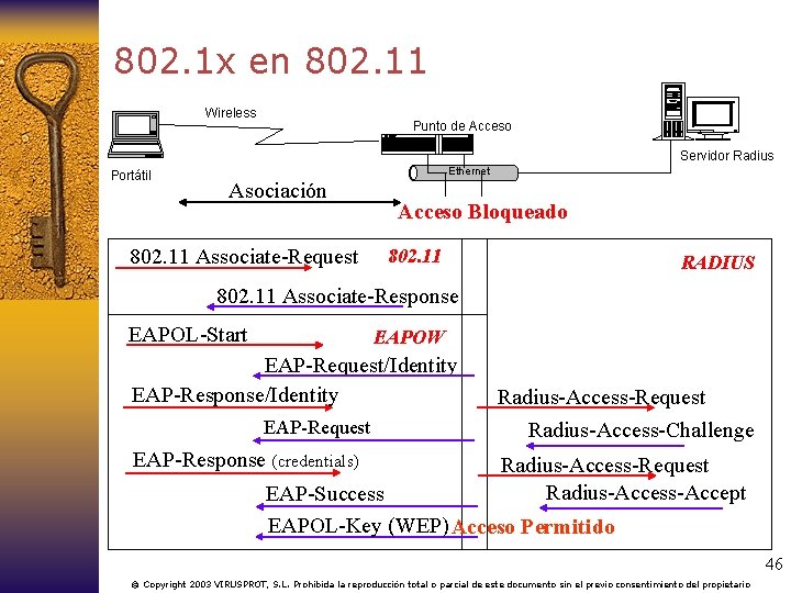 802. 1 x en 802. 11 Wireless Punto de Acceso Servidor Radius Portátil Ethernet