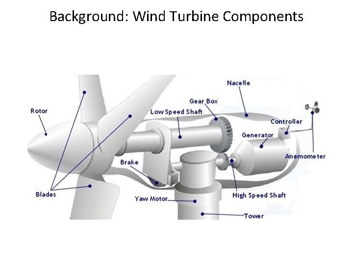 Background: Wind Turbine Components 