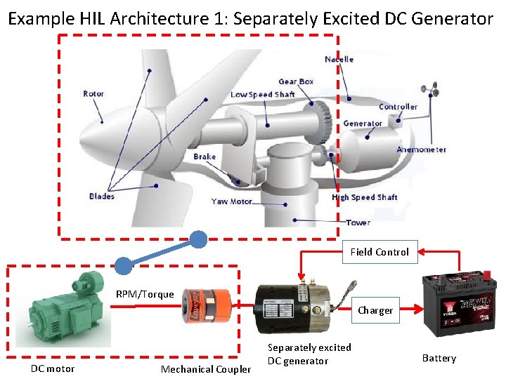 Example HIL Architecture 1: Separately Excited DC Generator Field Control RPM/Torque Charger DC motor