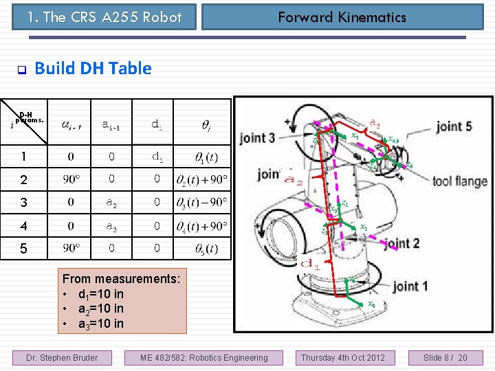 1. The CRS A 255 Robot q i Forward Kinematics Build DH Table D-H
