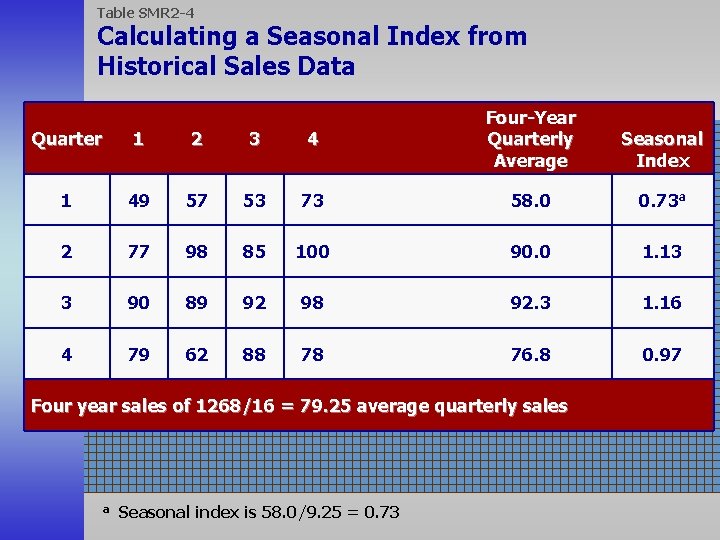 Table SMR 2 -4 Calculating a Seasonal Index from Historical Sales Data Quarter 1