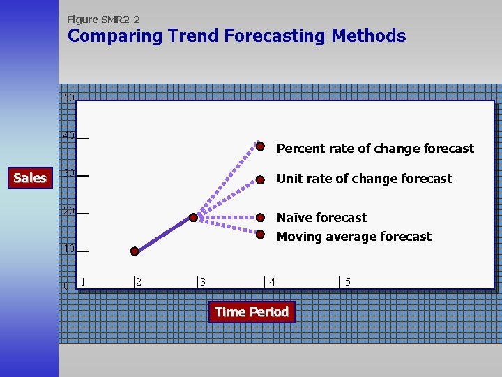 Figure SMR 2 -2 Comparing Trend Forecasting Methods 50 40 Sales Percent rate of