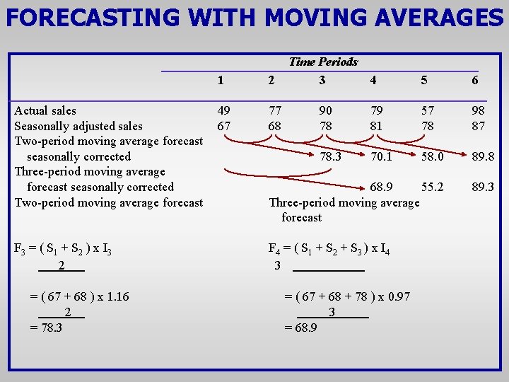 FORECASTING WITH MOVING AVERAGES 1 2 Time Periods 3 Actual sales Seasonally adjusted sales