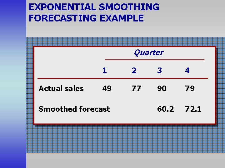 EXPONENTIAL SMOOTHING FORECASTING EXAMPLE Quarter Actual sales 1 2 3 4 49 77 90