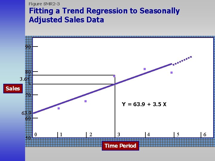 Figure SMR 2 -3 Fitting a Trend Regression to Seasonally Adjusted Sales Data 90