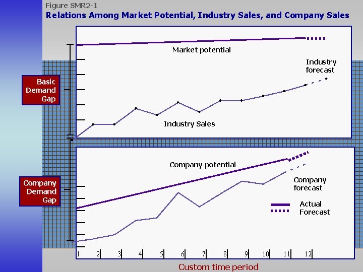 Figure SMR 2 -1 Relations Among Market Potential, Industry Sales, and Company Sales Market
