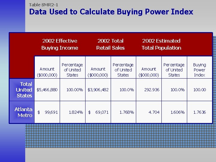 Table SMR 2 -1 Data Used to Calculate Buying Power Index 2002 Effective Buying